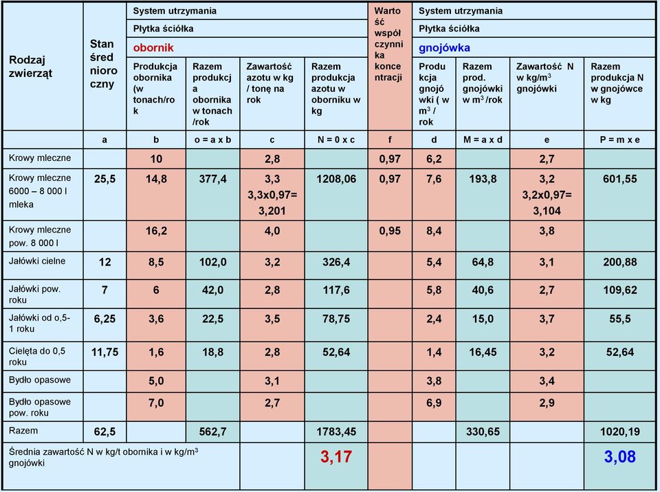 gnojówki w m 3 /rok Zawartość N w kg/m 3 gnojówki produkcja N w gnojówce w kg a b o = a x b c N = 0 x c f d M = a x d e P = m x e Krowy mleczne 10 2,8 0,97 6,2 2,7 Krowy mleczne 6000 8 000 l mleka