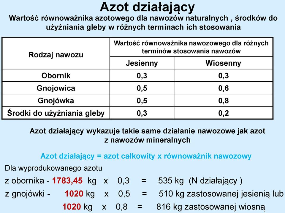 0,3 0,2 Azot działający wykazuje takie same działanie nawozowe jak azot z nawozów mineralnych Azot działający = azot całkowity x równoważnik nawozowy Dla