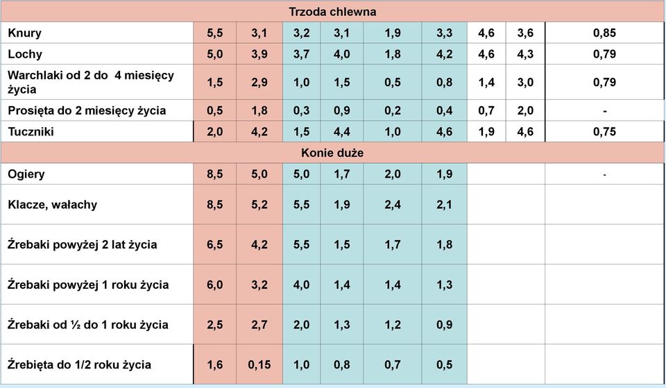 duże Ogiery 8,5 5,0 5,0 1,7 2,0 1,9 - Klacze, wałachy 8,5 5,2 5,5 1,9 2,4 2,1 Źrebaki powyżej 2 lat życia 6,5 4,2 5,5 1,5 1,7 1,8 Źrebaki