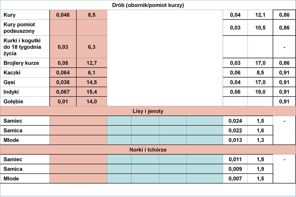 0,91 Gęsi 0,036 14,5 0,04 17,0 0,91 Indyki 0,067 15,4 0,06 19,0 0,91 Gołębie 0,01 14,0 0,91 Lisy i jenoty