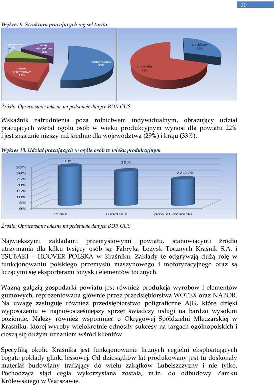 produkcyjnym wynosi dla powiatu 22% i jest znacznie niŝszy niŝ średnie dla województwa (29%) i kraju (33%). Wykres 10.