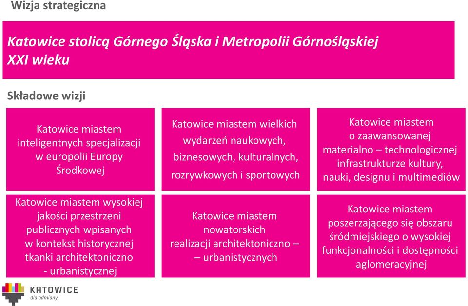 naukowych, biznesowych, kulturalnych, rozrywkowych i sportowych Katowice miastem nowatorskich realizacji architektoniczno urbanistycznych Katowice miastem o zaawansowanej