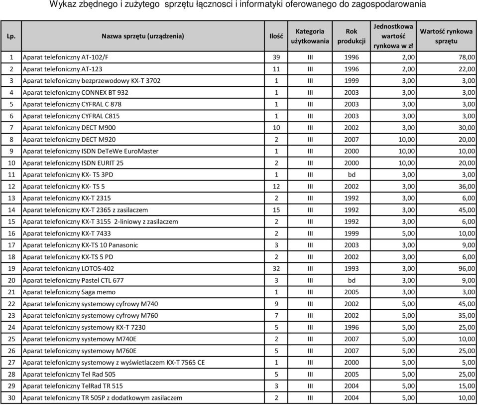 telefoniczny AT-123 11 III 1996 2,00 22,00 3 Aparat telefoniczny bezprzewodowy KX-T 3702 1 III 1999 3,00 3,00 4 Aparat telefoniczny CONNEX BT 932 1 III 2003 3,00 3,00 5 Aparat telefoniczny CYFRAL C
