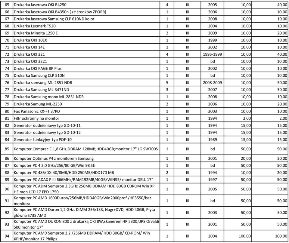 321 4 III 1995-1999 10,00 40,00 73 Drukarka OKI 3321 1 III bd 10,00 10,00 74 Drukarka OKI PAGE 8P Plus 1 III 2002 10,00 10,00 75 Drukarka Samsung CLP 510N 1 III bd 10,00 10,00 76 Drukarka samsung