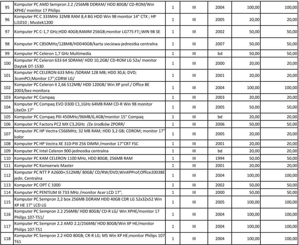GHz;HDD 40GB;RAMM 256GB;monitor LG775 FT;;WIN 98 SE 1 III 2002 50,00 50,00 98 Komputer PC C850MHz/128MB/HDD40GB/karta sieciowa-jednostka centralna 1 III 2007 50,00 50,00 99 Komputer PC Celeron 1,7