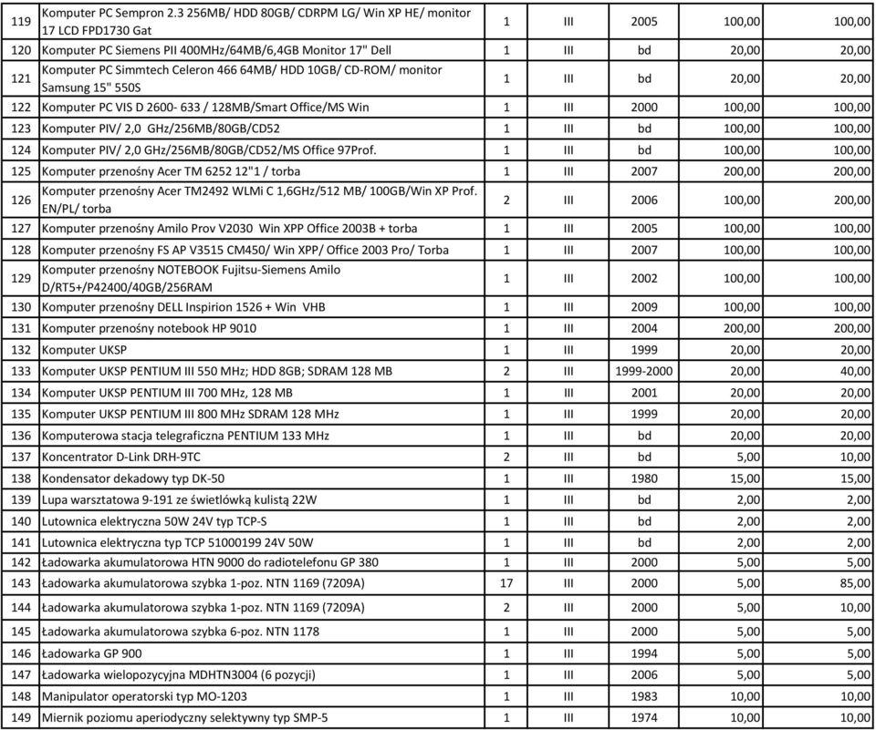 Simmtech Celeron 466 64MB/ HDD 10GB/ CD-ROM/ monitor Samsung 15" 550S 1 III bd 20,00 20,00 122 Komputer PC VIS D 2600-633 / 128MB/Smart Office/MS Win 1 III 2000 100,00 100,00 123 Komputer PIV/ 2,0