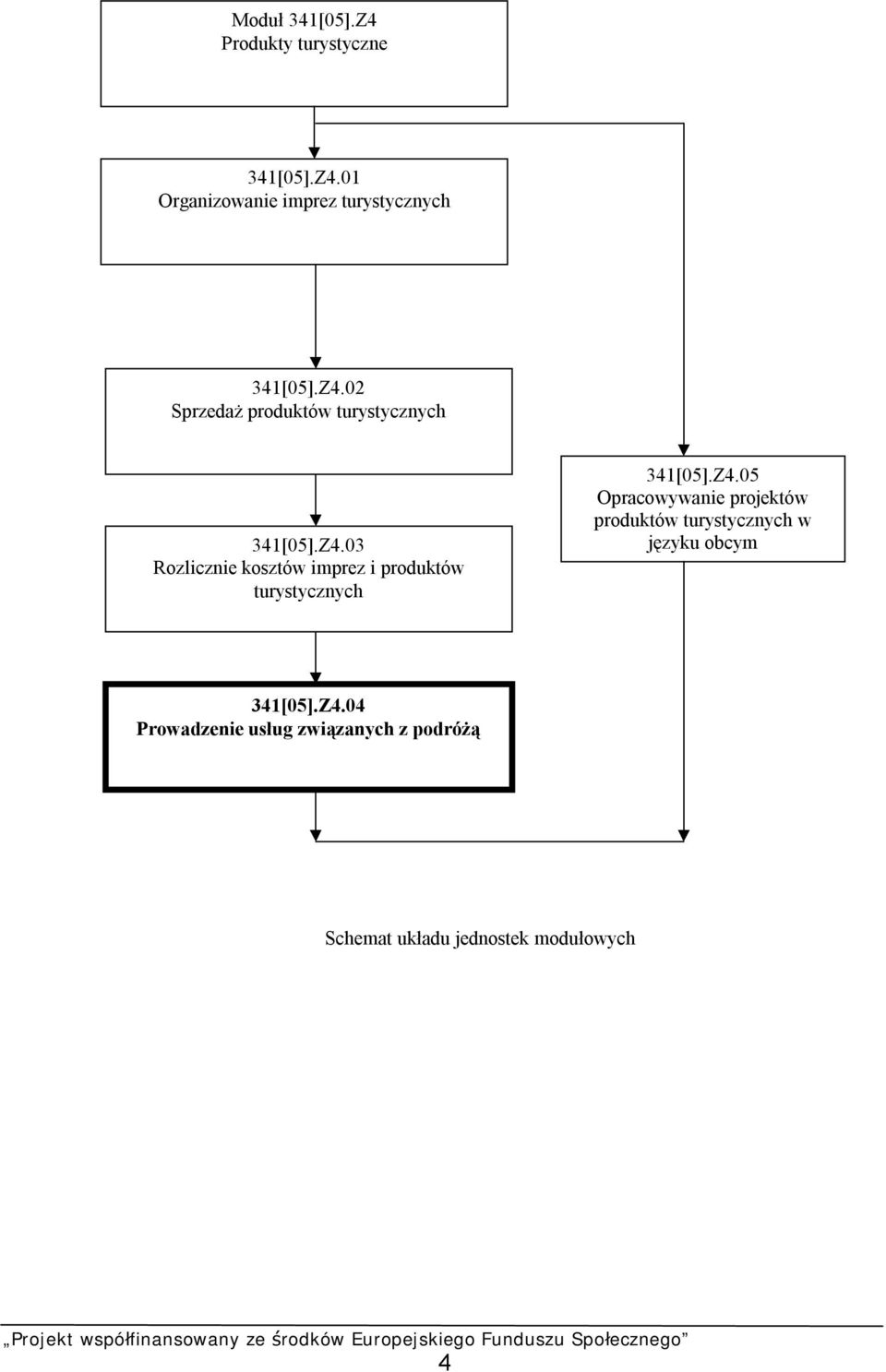 Z4.05 Opracowywanie projektów produktów turystycznych w języku obcym 341[05].Z4.04 Prowadzenie usług związanych z podróżą Schemat układu jednostek modułowych 4