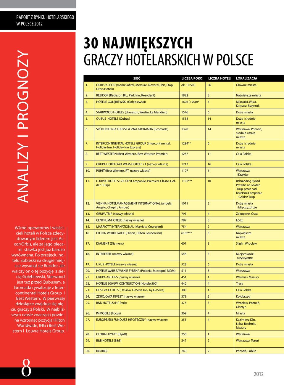 Po przejęciu hotelu Sobieski na drugie miejsce wysunął się Rezidor, ale walczy on o tę pozycję z siecią Gołębiewski, Starwood jest tuż przed Qubusem, a Gromada rywalizuje z Intercontinental Hotels