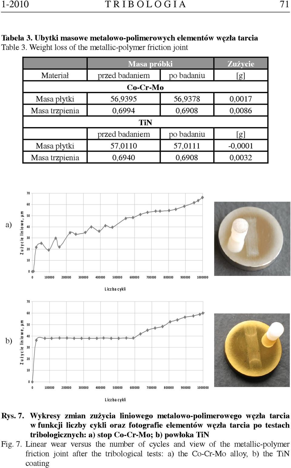 badaniem po badaniu [g] Masa płytki 57,0110 57,0111-0,0001 Masa trzpienia 0,6940 0,6908 0,0032 70 60 a) Zużycie liniowe, µm 50 40 30 20 10 0 0 100000 200000 300000 400000 500000 600000 700000 800000