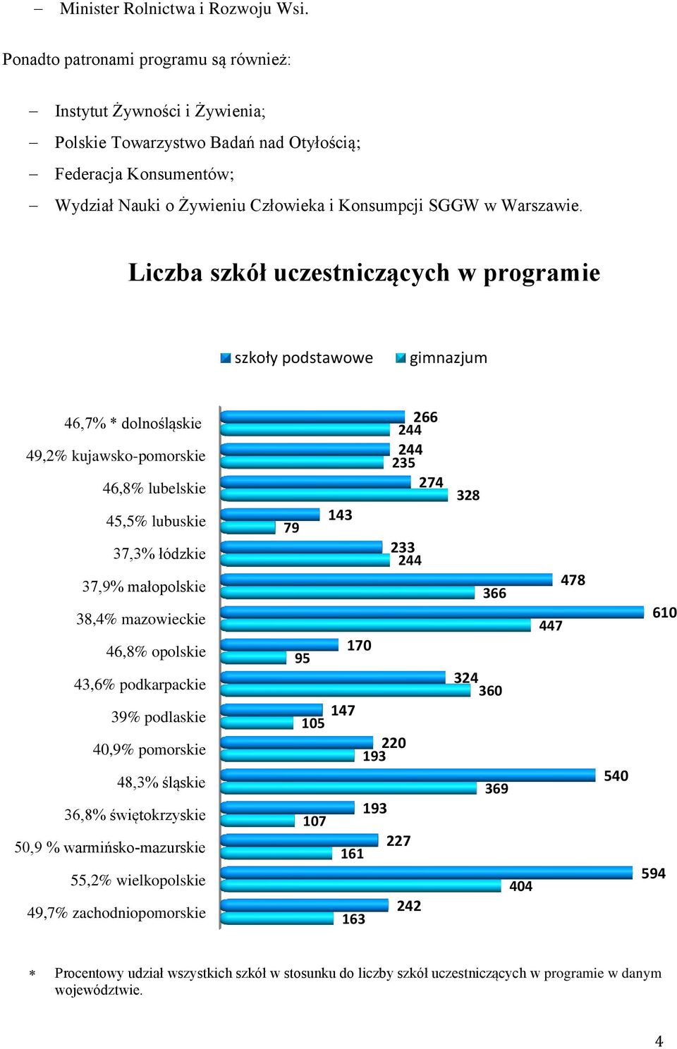 Liczba szkół uczestniczących w programie szkoły podstawowe gimnazjum 46,7% * dolnośląskie 49,2% kujawsko-pomorskie 46,8% lubelskie 45,5% lubuskie 37,3% łódzkie 37,9% małopolskie 38,4% mazowieckie