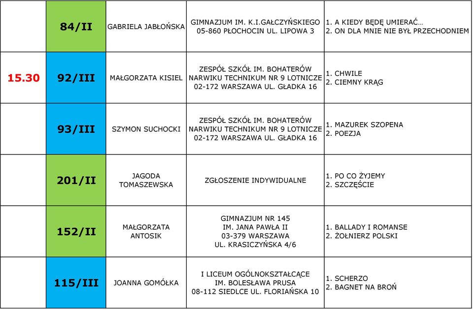 GŁADKA 16 1. MAZUREK SZOPENA 2. POEZJA 201/II JAGODA TOMASZEWSKA ZGŁOSZENIE INDYWIDUALNE 1. PO CO ŻYJEMY 2. SZCZĘŚCIE 152/II MAŁGORZATA ANTOSIK GIMNAZJUM NR 145 IM.