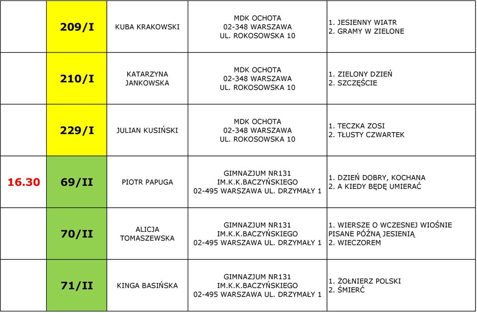30 69/II PIOTR PAPUGA GIMNAZJUM NR131 IM.K.K.BACZYŃSKIEGO UL. DRZYMAŁY 1 1. DZIEŃ DOBRY, KOCHANA 2. A KIEDY BĘDĘ UMIERAĆ 70/II ALICJA TOMASZEWSKA GIMNAZJUM NR131 IM.K.K.BACZYŃSKIEGO UL. DRZYMAŁY 1 1. WIERSZE O WCZESNEJ WIOŚNIE PISANE PÓŹNĄ JESIENIĄ 2.