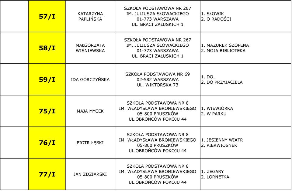 DO PRZYJACIELA 75/I MAJA MYCEK SZKOŁA PODSTAWOWA NR 8 IM. WŁADYSŁAWA BRONIEWSKIEGO 05-800 PRUSZKÓW UL.OBROŃCÓW POKOJU 44 1. WIEWIÓRKA 2. W PARKU 76/I PIOTR ŁĘSKI SZKOŁA PODSTAWOWA NR 8 IM.