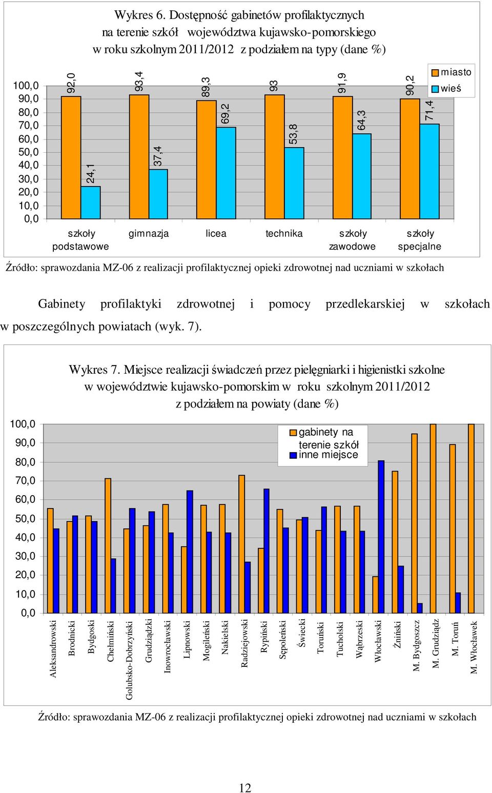 92,0 24,1 szkoły podstawowe 93,4 37,4 89,3 69,2 93 Gabinety profilaktyki zdrowotnej i pomocy przedlekarskiej w szkołach w poszczególnych powiatach (wyk. 7). Wykres 7.