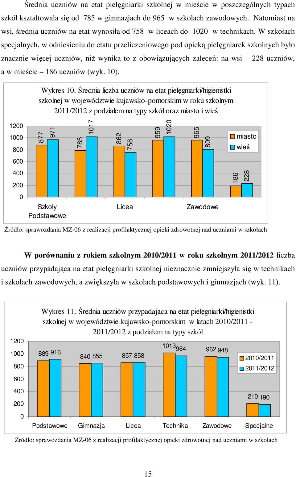 W szkołach specjalnych, w odniesieniu do etatu przeliczeniowego pod opieką pielęgniarek szkolnych było znacznie więcej uczniów, niŝ wynika to z obowiązujących zaleceń: na wsi 228 uczniów, a w mieście