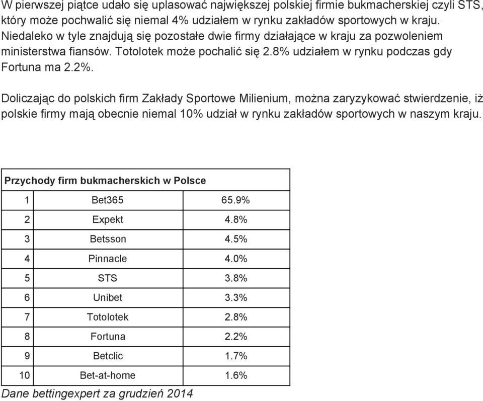 2%. Doliczając do polskich firm Zakłady Sportowe Milienium, można zaryzykować stwierdzenie, iż polskie firmy mają obecnie niemal 10% udział w rynku zakładów sportowych w naszym kraju.