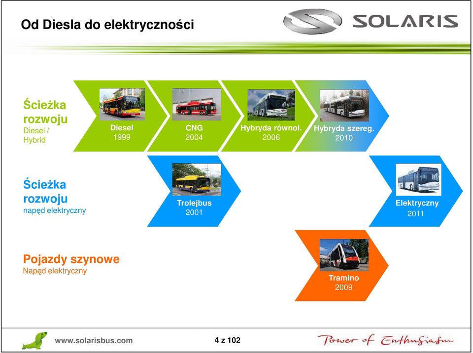 2010 Ścieżka rozwoju napęd elektryczny Trolejbus 2001 Elektryczny