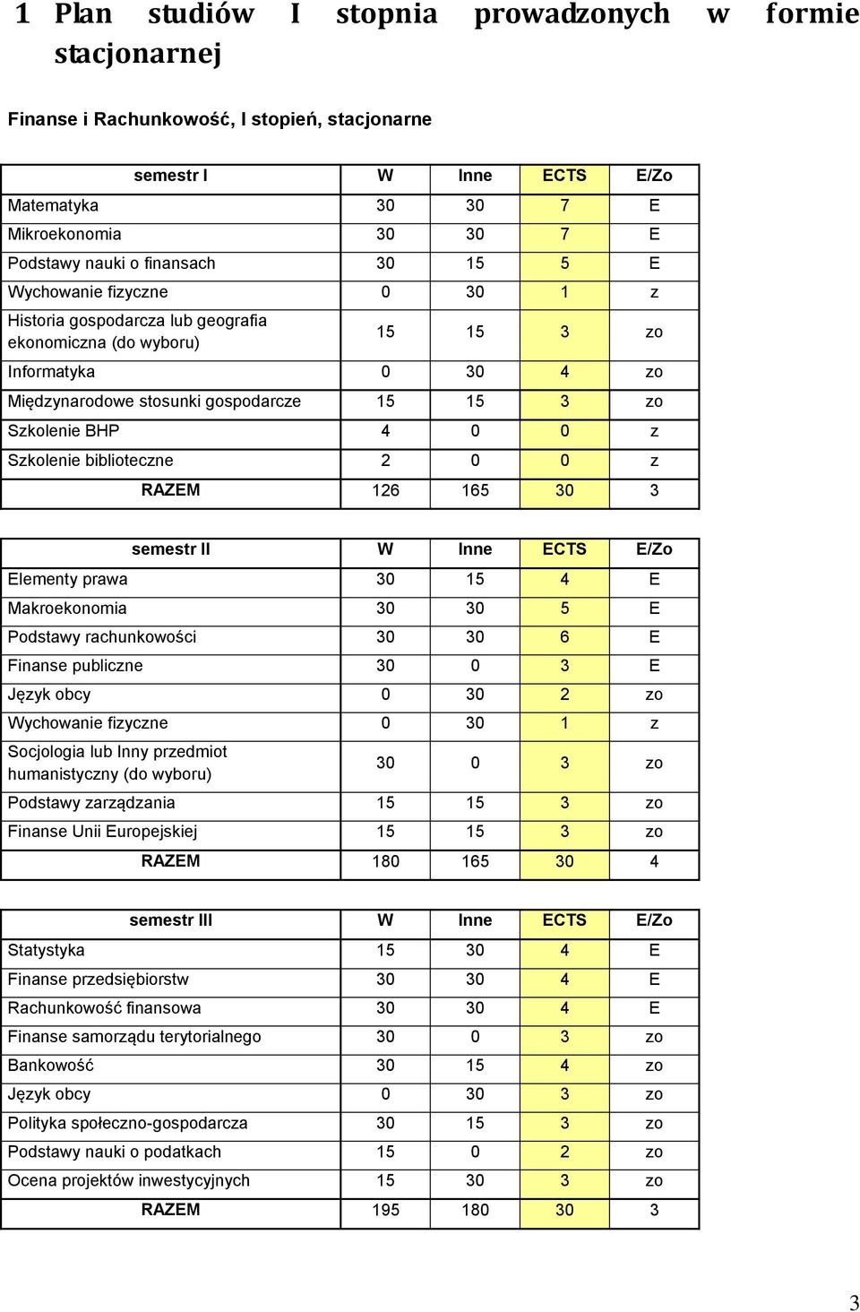 BHP 4 0 0 z Szkolenie biblioteczne 2 0 0 z RAZEM 126 165 30 3 semestr II W Inne ECTS E/Zo Elementy prawa 30 15 4 E Makroekonomia 30 30 5 E Podstawy rachunkowości 30 30 6 E Finanse publiczne 30 0 3 E