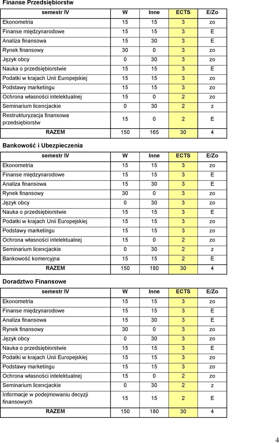 finansowa przedsiębiorstw Bankowość i Ubezpieczenia 15 0 2 E RAZEM 150 165 30 4 semestr IV W Inne ECTS E/Zo Ekonometria 15 15 3 zo Finanse międzynarodowe 15 15 3 E Analiza finansowa 15 30 3 E Rynek