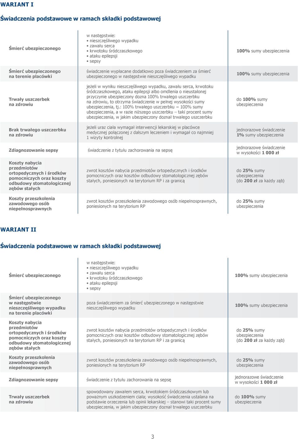 nieszczęśliwego wypadku jeżeli w wyniku nieszczęśliwego wypadku, zawału serca, krwotoku śródczaszkowego, ataku epilepsji albo omdlenia o nieustalonej przyczynie ubezpieczony dozna 100% trwałego