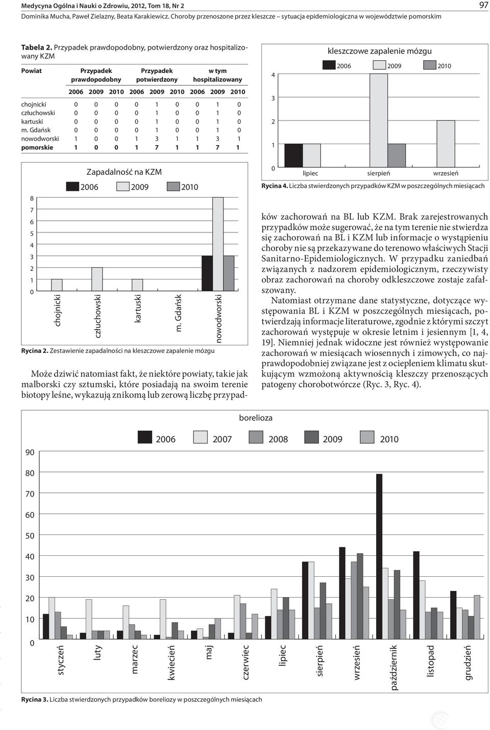 człuchowski 1 1 kartuski 1 1 m. Gdańsk 1 1 nowodworski 1 1 3 1 1 3 1 pomorskie 1 1 7 1 1 7 1 3 2 1 8 7 6 5 4 3 2 1 chojnicki Zapadalność na KZM 26 człuchowski kartuski m. Gdańsk Rycina 2.