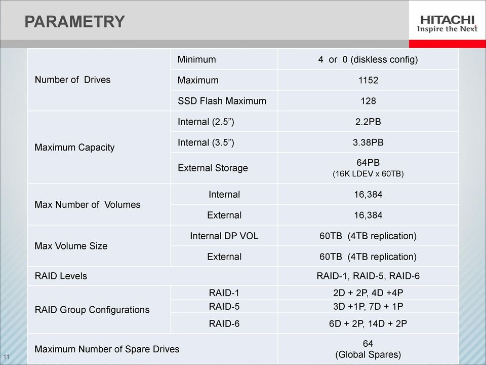 38PB 64PB (16K LDEV x 60TB) Max Number of Volumes Internal 16,384 External 16,384 Max Volume Size RAID Levels Internal DP VOL