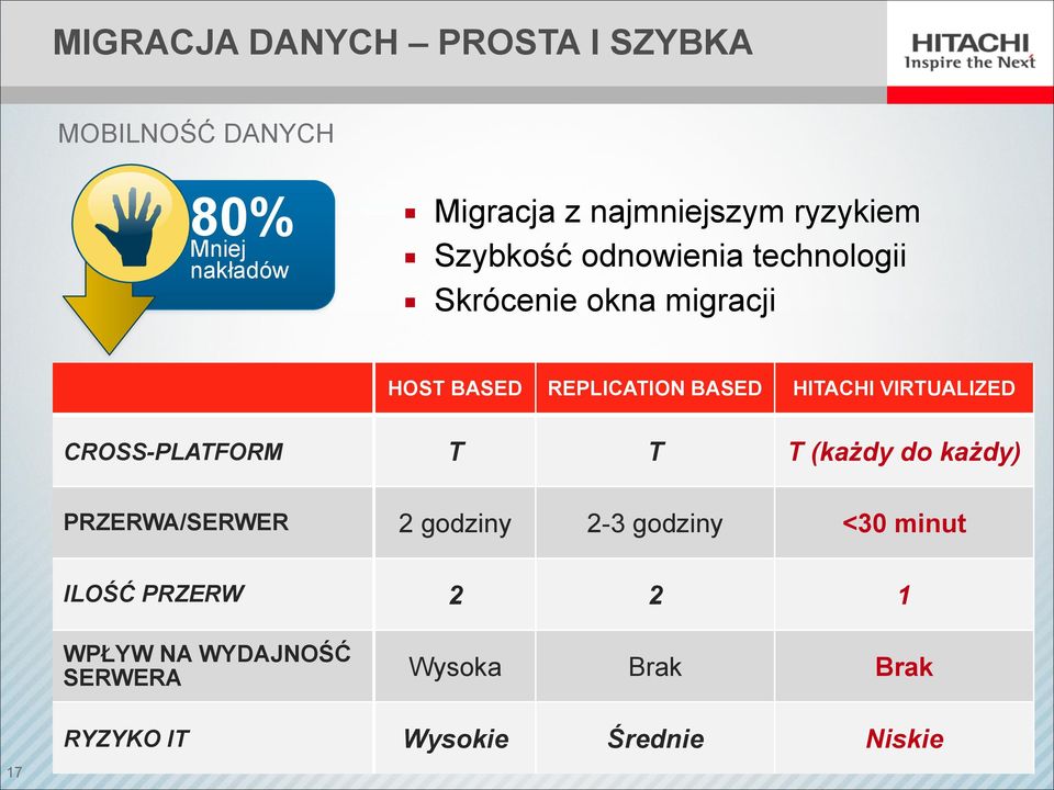 HITACHI VIRTUALIZED CROSS-PLATFORM T T T (każdy do każdy) PRZERWA/SERWER 2 godziny 2-3 godziny