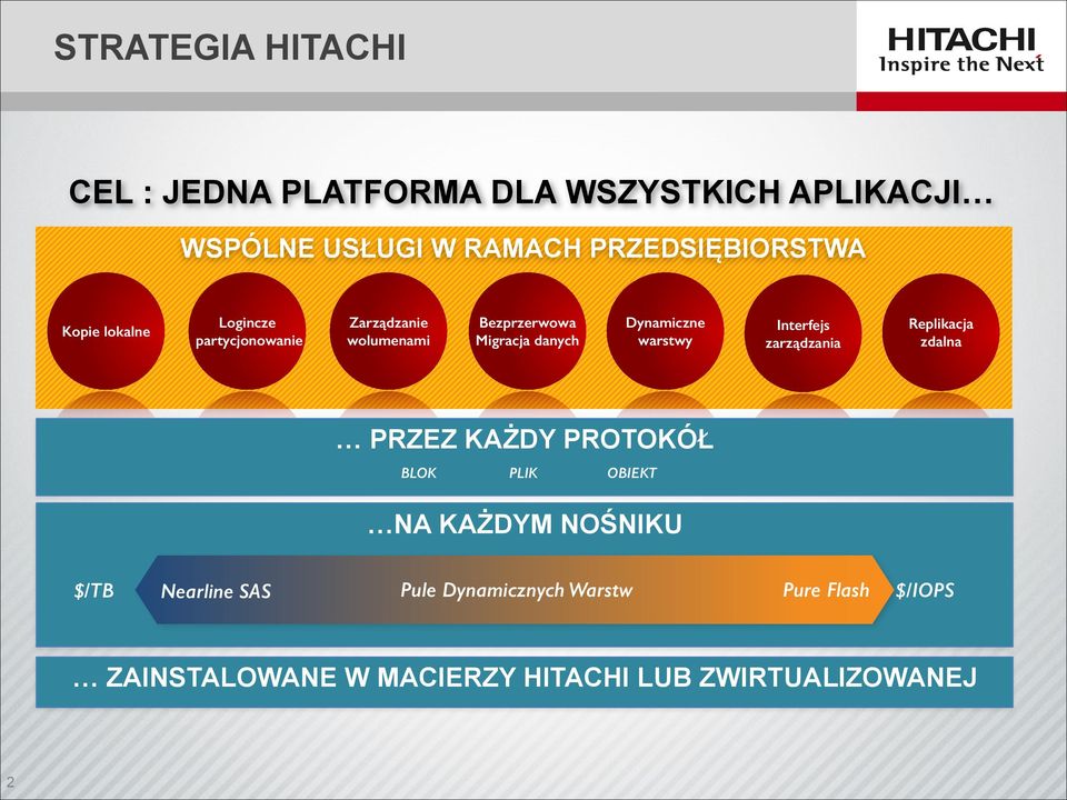 warstwy Interfejs zarządzania Replikacja zdalna PRZEZ KAŻDY PROTOKÓŁ BLOK PLIK OBIEKT NA KAŻDYM NOŚNIKU