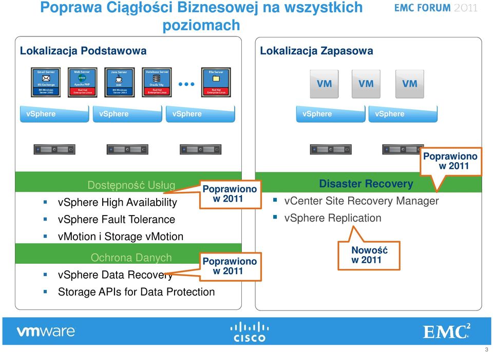 Storage vmotion Ochrona Danych vsphere Data Recovery Storage APIs for Data Protection Poprawiono w 2011