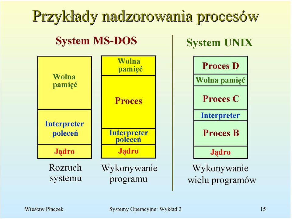 poleceń Jądro Wykonywanie programu Proces D Wolna pamięć Proces C Interpreter