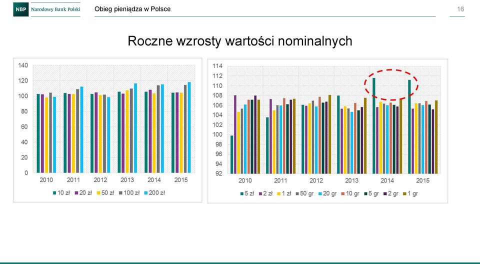 Roczne wzrosty