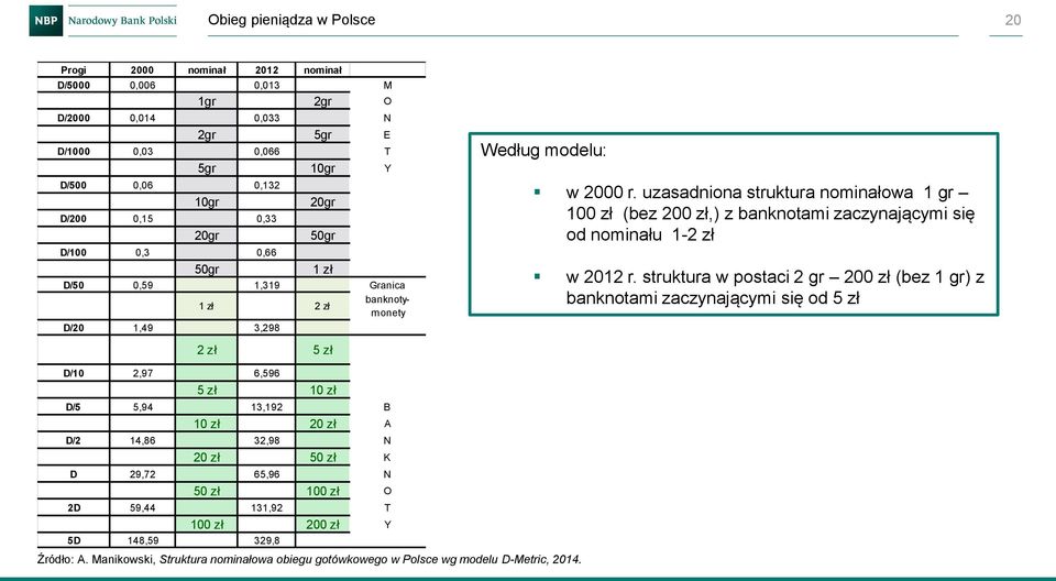 uzasadniona struktura nominałowa 1 gr 100 zł (bez 200 zł,) z banknotami zaczynającymi się od nominału 1-2 zł w 2012 r.