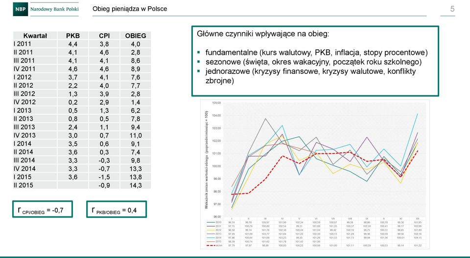 2014 3,3-0,3 9,8 IV 2014 3,3-0,7 13,3 I 2015 3,6-1,5 13,8 II 2015-0,9 14,3 Główne czynniki wpływające na obieg: fundamentalne (kurs walutowy, PKB, inflacja, stopy