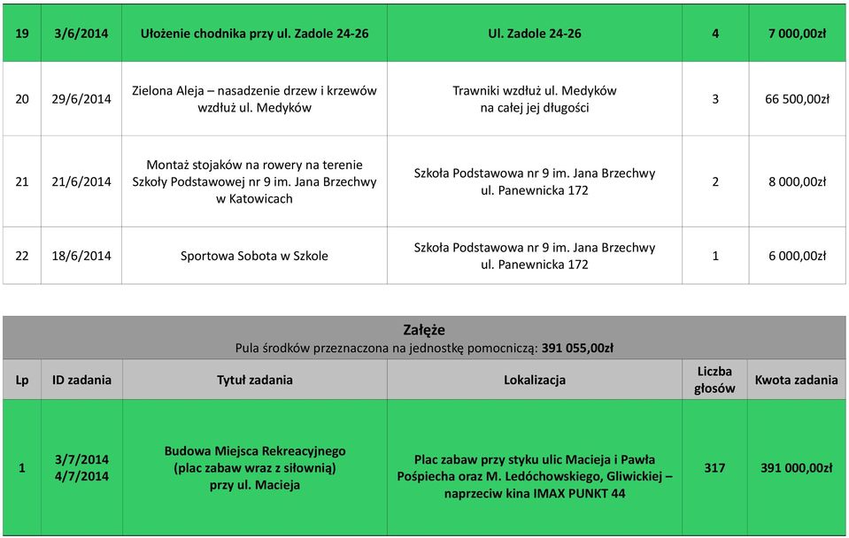 Panewnicka 172 2 8 000,00zł 22 18/6/2014 Sportowa Sobota w Szkole Szkoła Podstawowa nr 9 im. Jana Brzechwy ul.