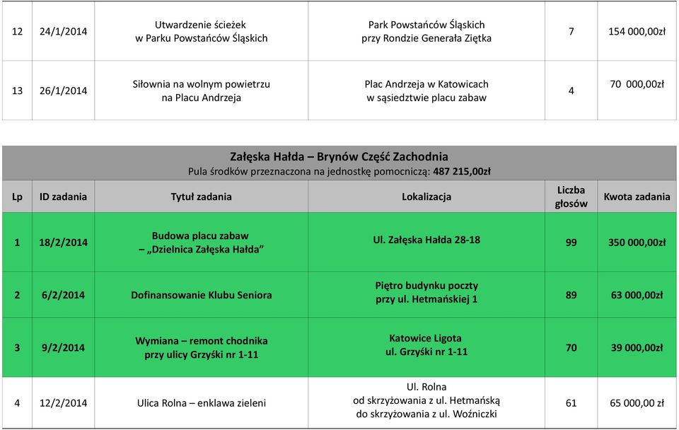 Dzielnica Załęska Hałda Ul. Załęska Hałda 28-18 99 350 000,00zł 2 6/2/2014 Dofinansowanie Klubu Seniora Piętro budynku poczty przy ul.