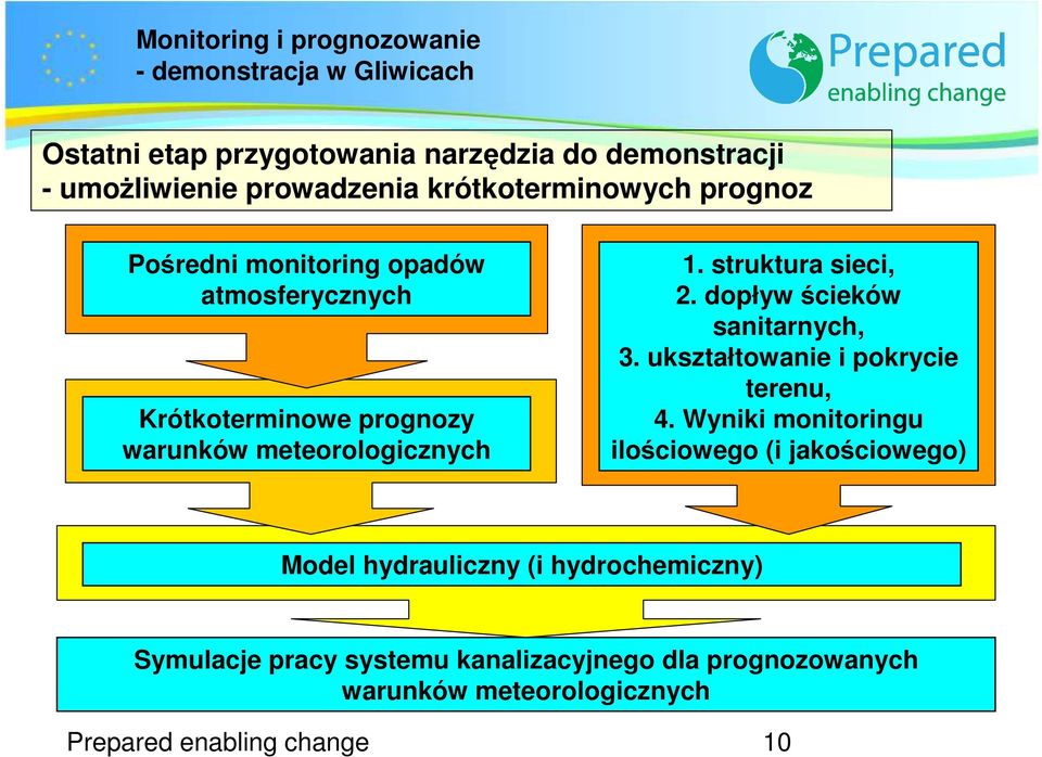 dopływ ścieków sanitarnych, 3. ukształtowanie i pokrycie terenu, 4.