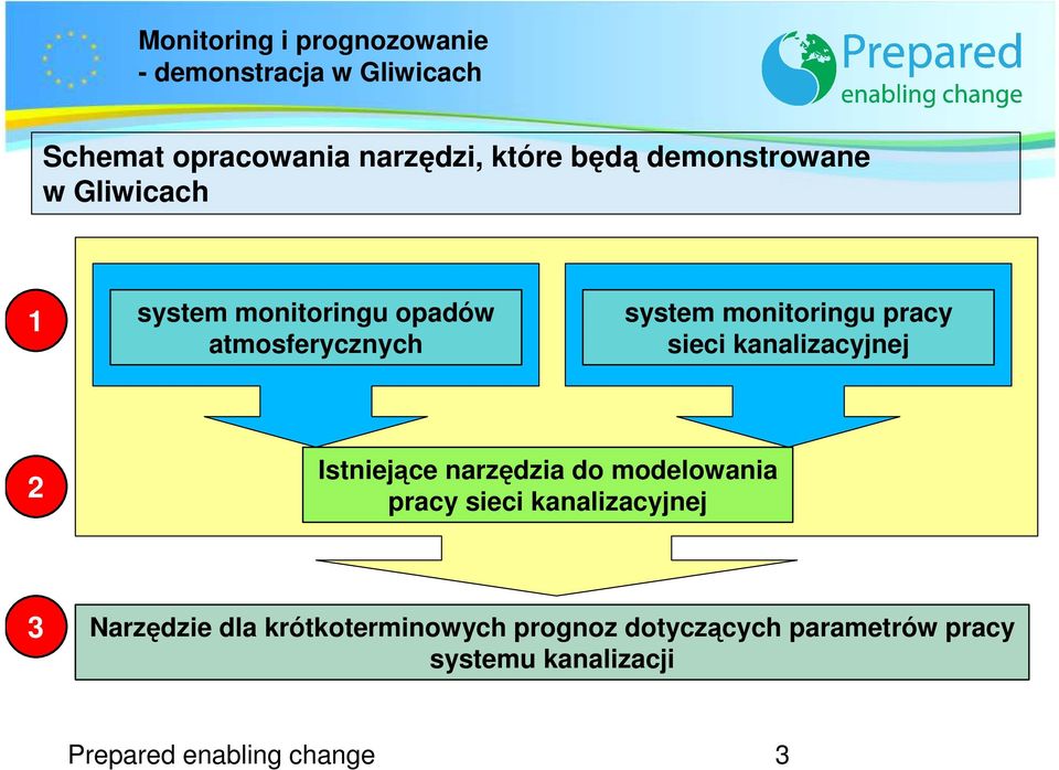 Istniejące narzędzia do modelowania pracy sieci kanalizacyjnej 3 Narzędzie dla