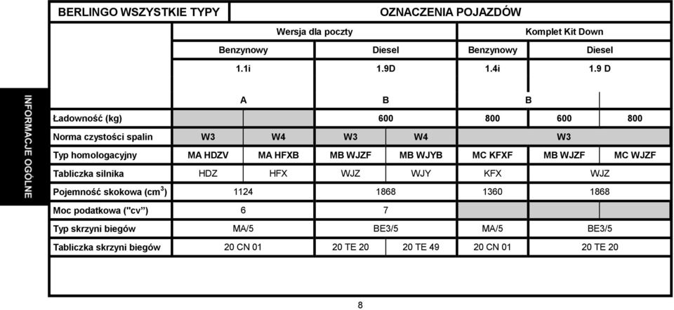 MB WJYB MC KFXF MB WJZF MC WJZF Tabliczka silnika HDZ HFX WJZ WJY KFX WJZ Pojemność skokowa (cm 3 ) 1124 1868 1360 1868 Moc