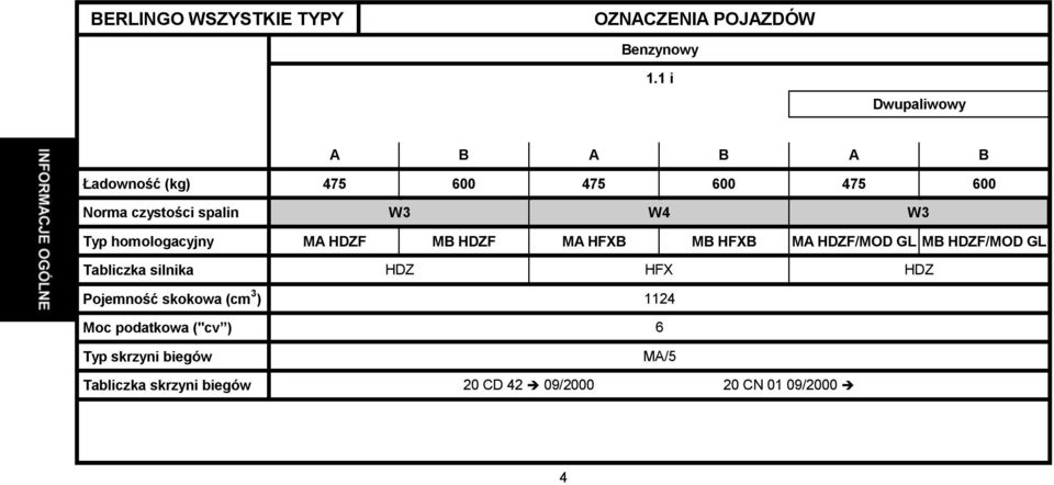 Typ homologacyjny MA HDZF MB HDZF MA HFXB MB HFXB MA HDZF/MOD GL MB HDZF/MOD GL Tabliczka silnika