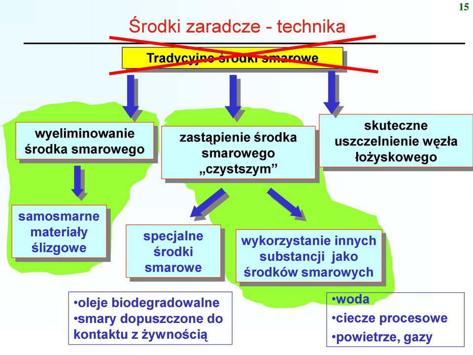 materiały ślizgowe specjalne środki smarowe wykorzystanie innych substancji jako środków