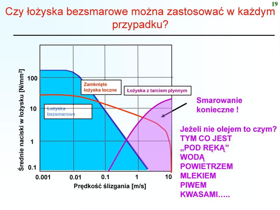 toczne Łożyska z tarciem płynnym Smarowanie konieczne! 1 0.1 0.001 0.