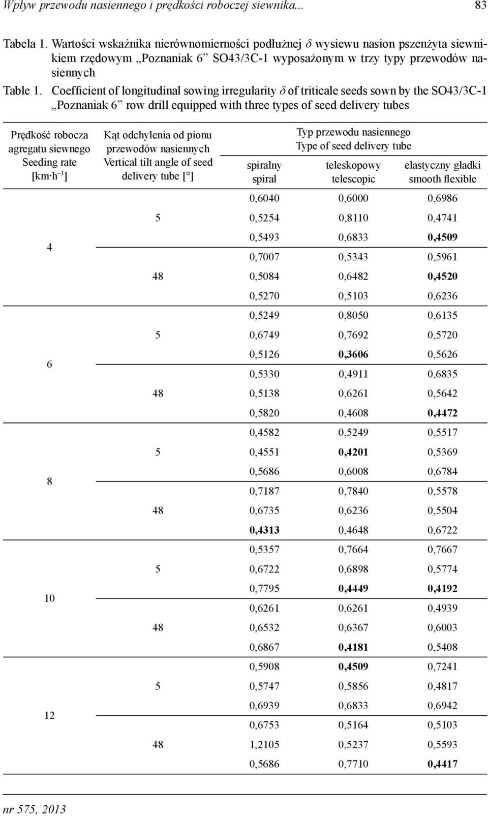 Coefficient of longitudinal sowing irregularity δ of triticale seeds sown by the SO43/3C-1 Poznaniak 6 row drill equipped with three types of seed delivery tubes Prędkość robocza agregatu siewnego