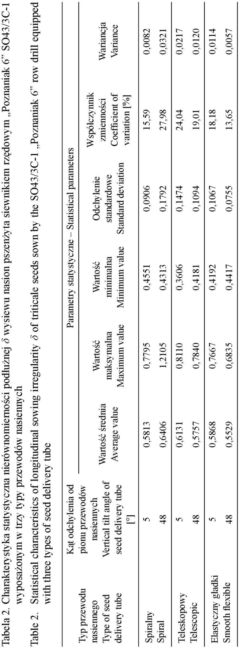 nasiennego Type of seed delivery tube Spiralny Spiral Teleskopowy Telescopic Elastyczny gładki Smooth flexible Kąt odchylenia od pionu przewodów nasiennych Vertical tilt angle of seed delivery tube [