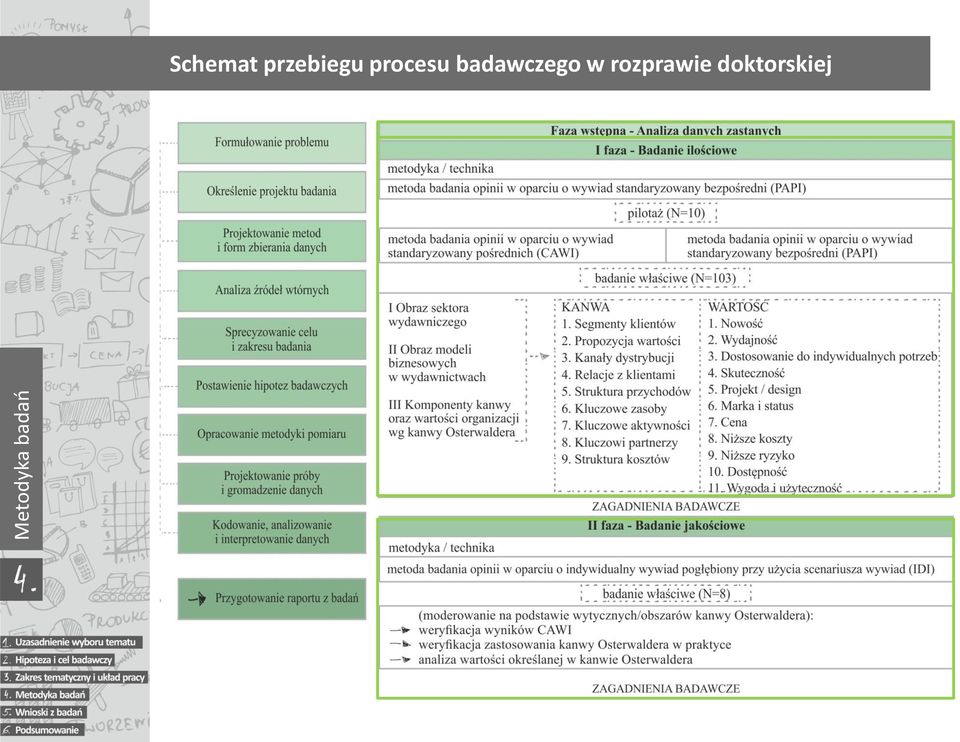 procesu badawczego