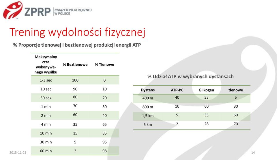 30 2 min 60 40 4 min 35 65 % Udział ATP w wybranych dystansach Dystans ATP-PC Glikogen tlenowe 400