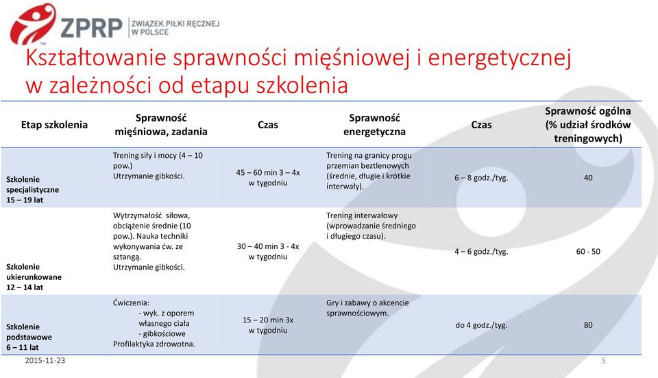 45 60 min 3 4x w tygodniu Trening na granicy progu przemian beztlenowych (średnie, długie i krótkie interwały). 6 8 godz./tyg.