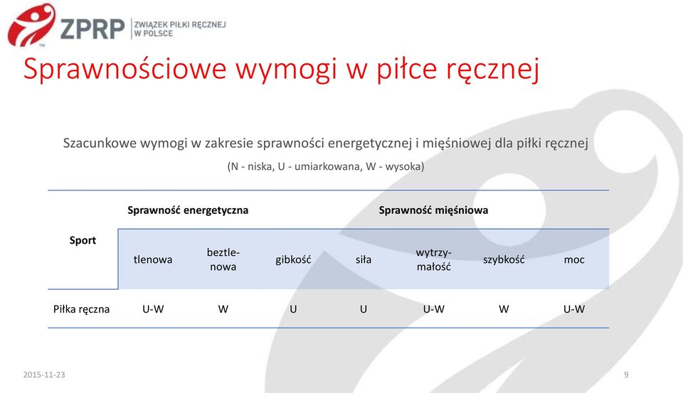 wysoka) Sprawność energetyczna Sprawność mięśniowa Sport tlenowa gibkość siła