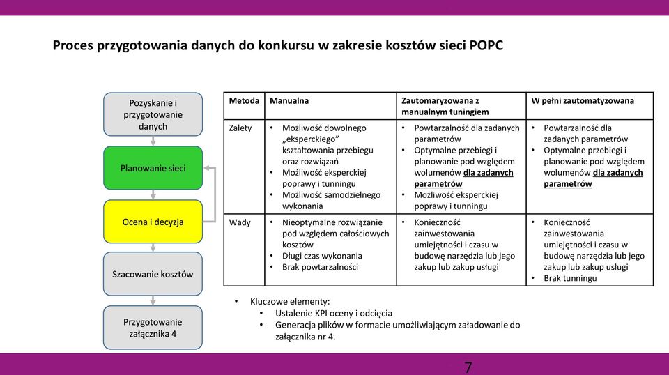 wykonania Wady Nieoptymalne rozwiązanie pod względem całościowych kosztów Długi czas wykonania Brak powtarzalności Powtarzalność dla zadanych parametrów Optymalne przebiegi i planowanie pod względem