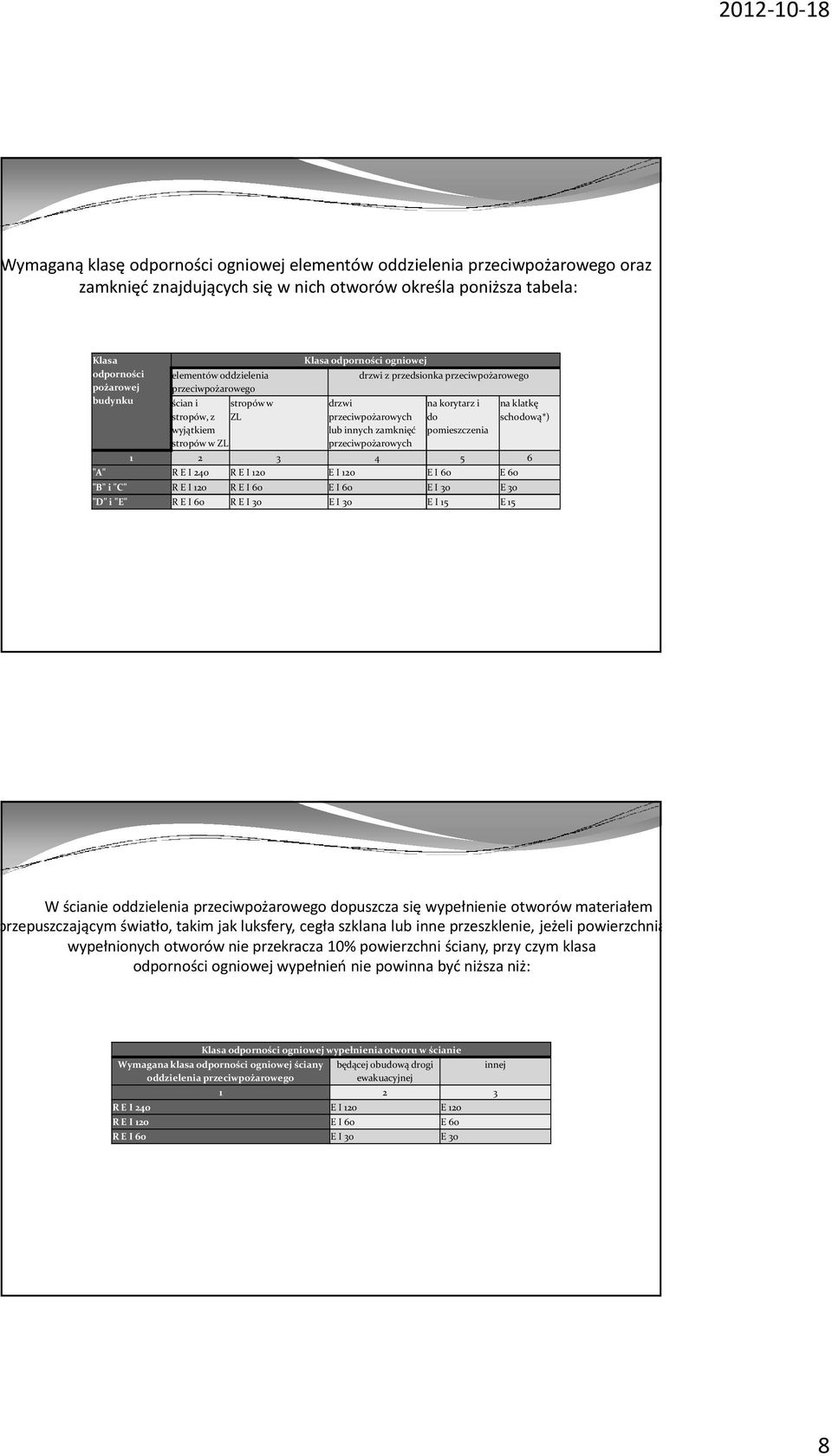 przeciwpożarowych na korytarz i do pomieszczenia na klatkę schodową*) 1 2 3 4 5 6 "A" R E I 240 R E I 120 E I 120 E I 60 E 60 "B" i "C" R E I 120 R E I 60 E I 60 E I 30 E 30 "D" i "E" R E I 60 R E I