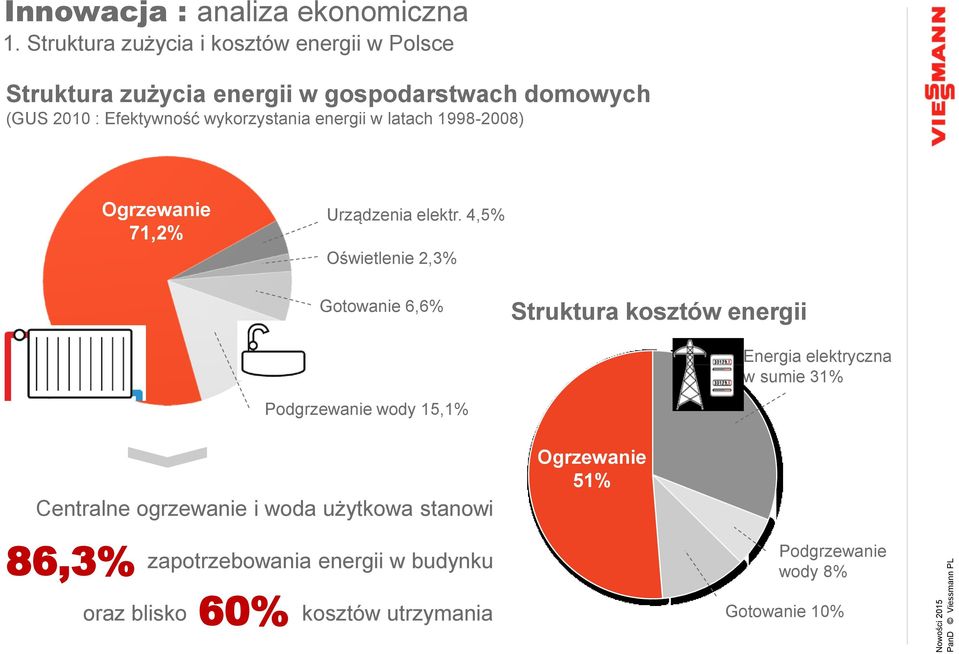 4,5% Oświetlenie 2,3% Gotowanie 6,6% Struktura kosztów energii Energia elektryczna w sumie 31% Podgrzewanie wody 15,1%